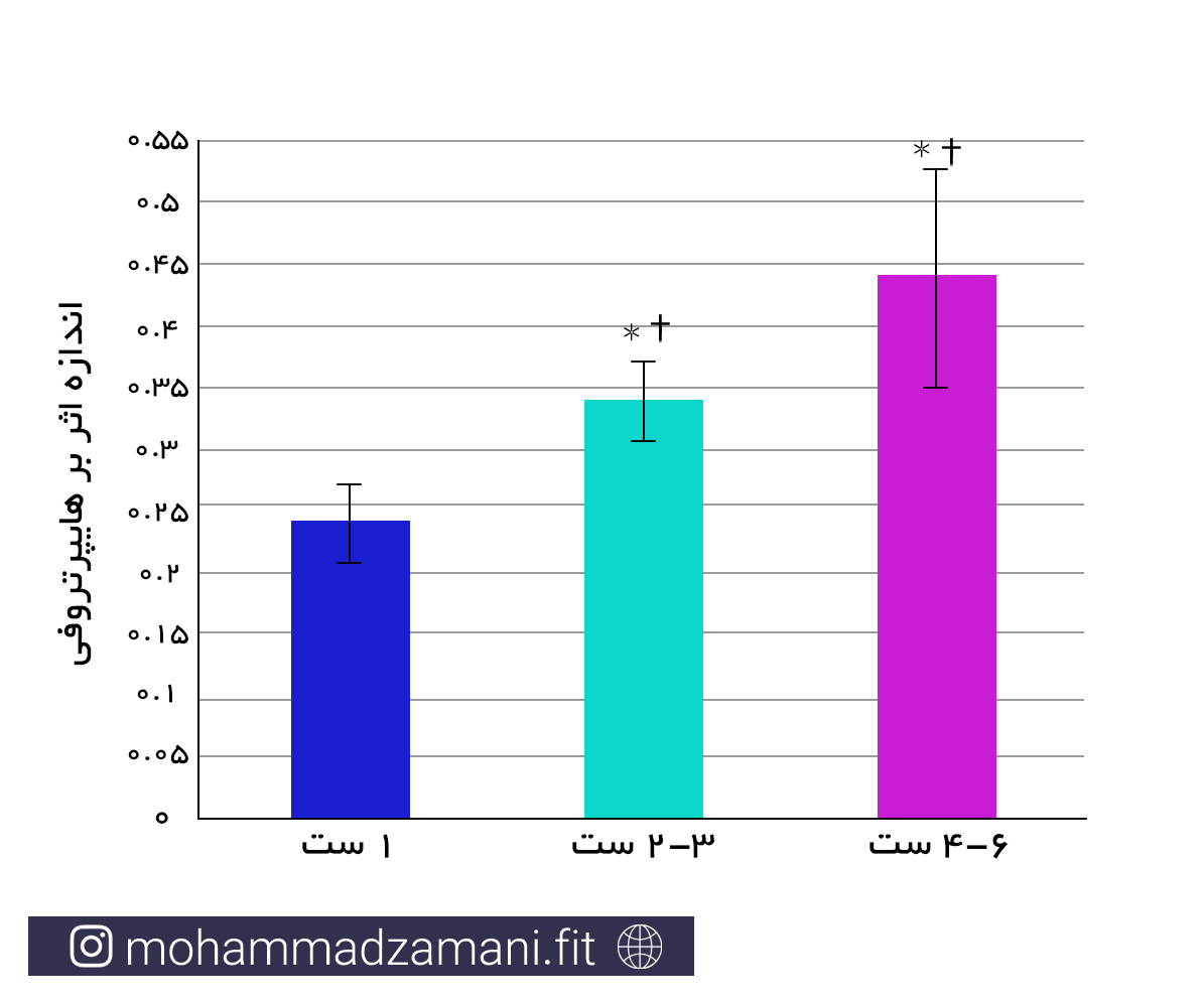 اثر دوز-پاسخ تعداد ست¬ها بر هایپرتروفی. * و † نشان دهنده تفاوت معنی دار با 1ست، بر اساس دو روش آماری متفاوت است.