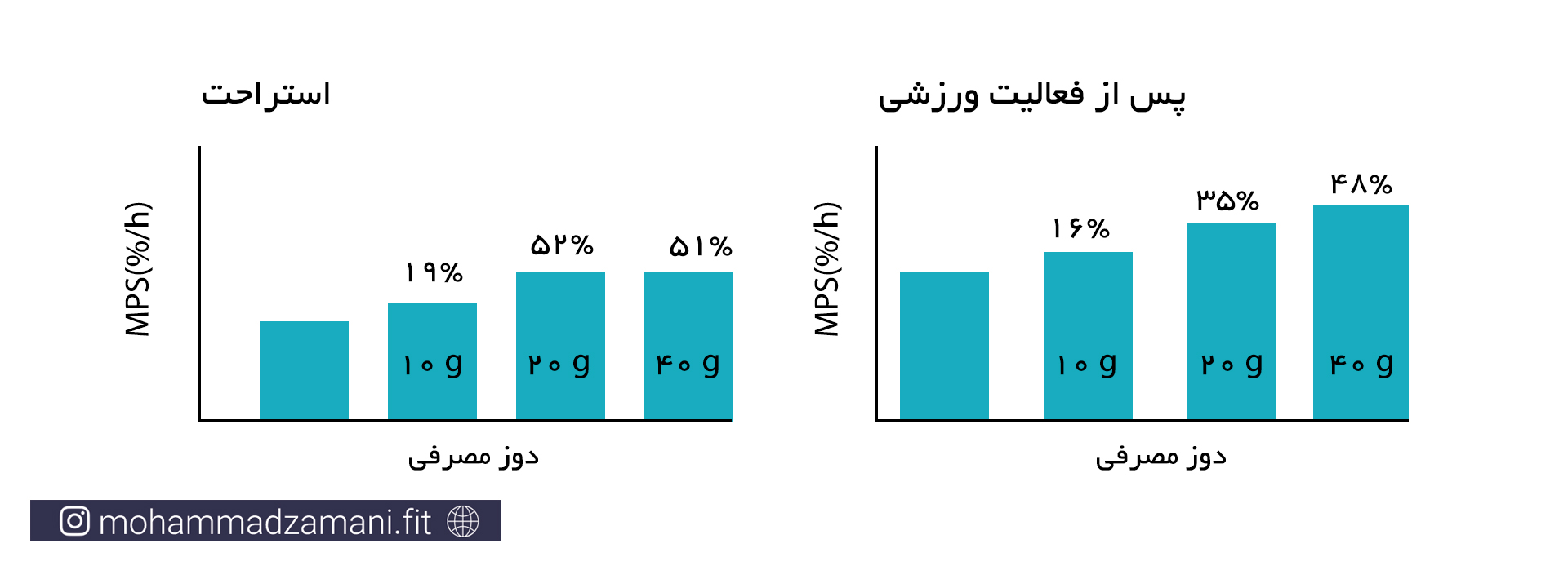 میزان بیان پروتئین عضلانی (mps) در اثر مصرف پروتئین در حالت استراحت  پس از فعالیت ورزشی 