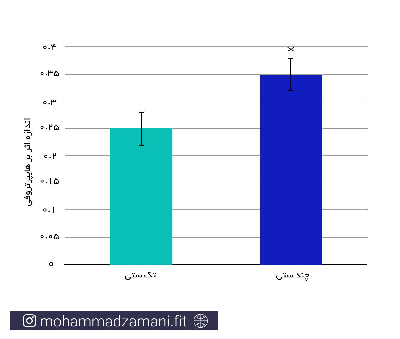 اندازه اثر تمرینات تک¬ستی و چندستی بر هایپرتروفی عضلانی. * نشان دهنده تفاوت معنی¬دار با تمرینات تک¬ستی
