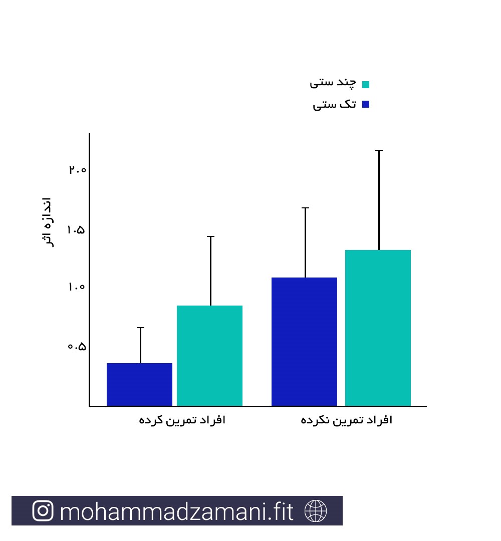 اندازه اثر تمرینات چندستی و تک ستی بر قدرت عضلانی در افراد تمرین کرده و تمرین نکرده