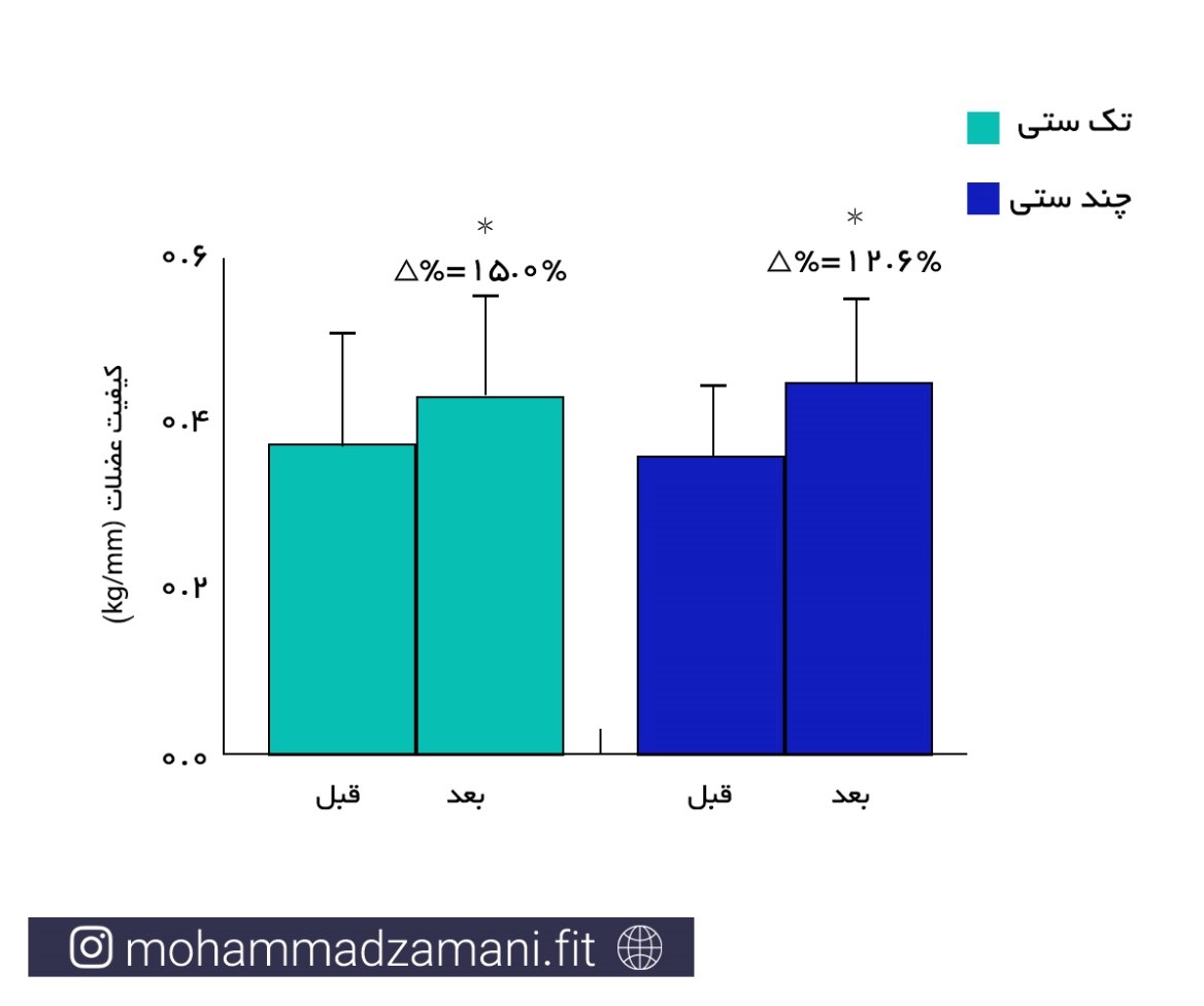 درصد تغییرات در کیفیت عضلات در اثر تمرینات تک ستی و چندستی