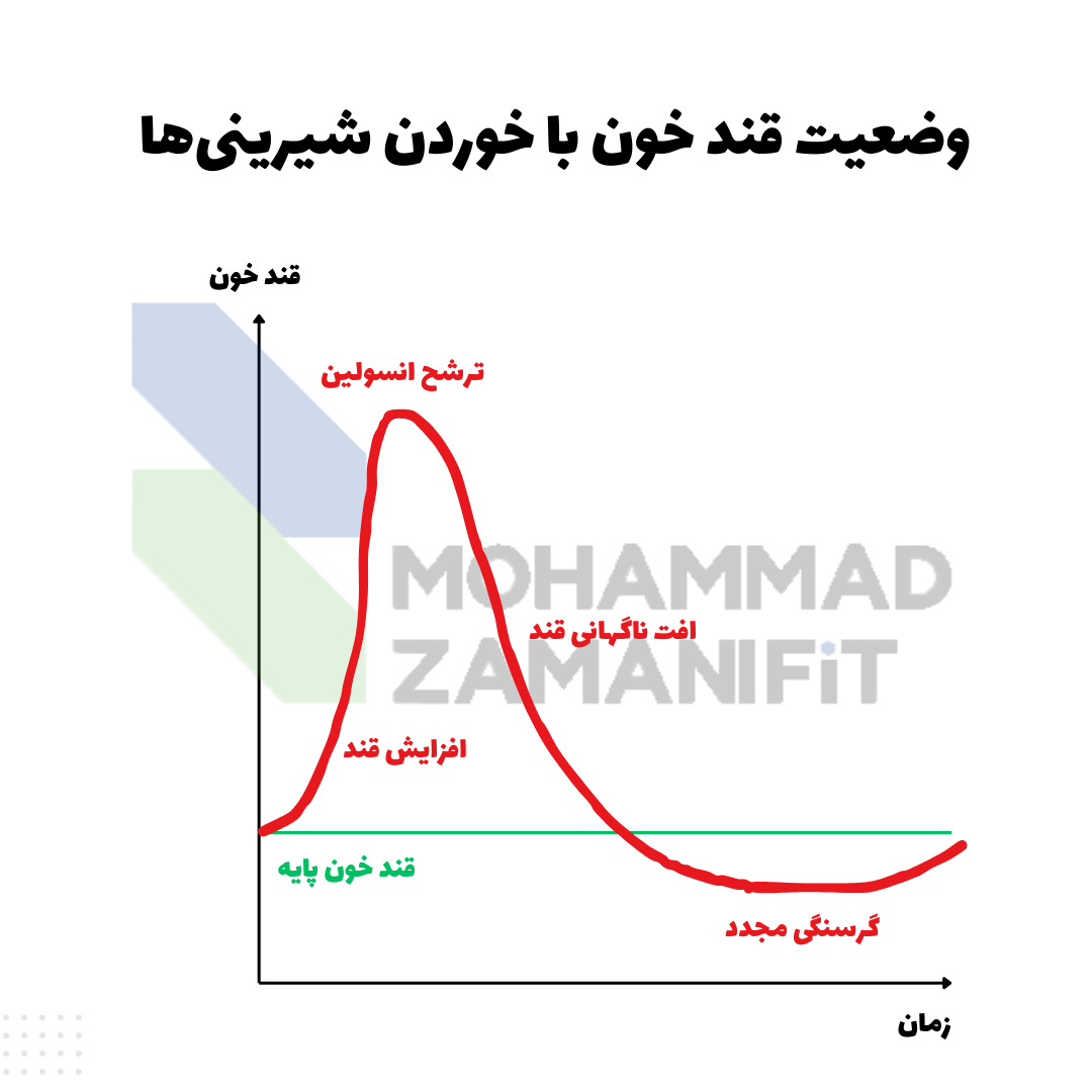 با خوردن شیرینیجات، قند خون به شدن نوسان میکند و ما گرسنه میشویم