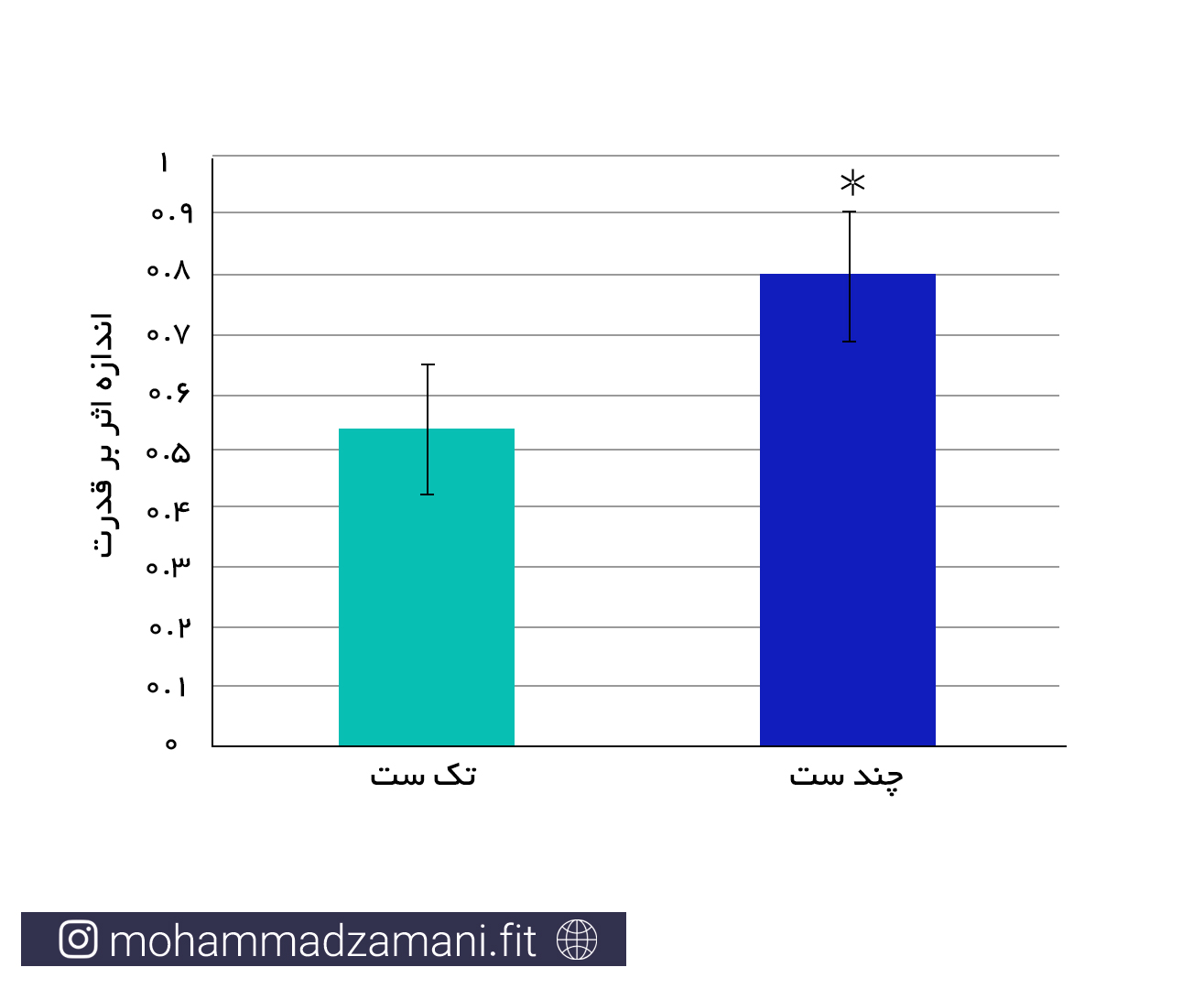 اندازه اثر تمرینات تک ستی و چندستی بر قدرت عضلانی. * نشان دهنده تفاوت معنی دار با تمرینات تک ستی